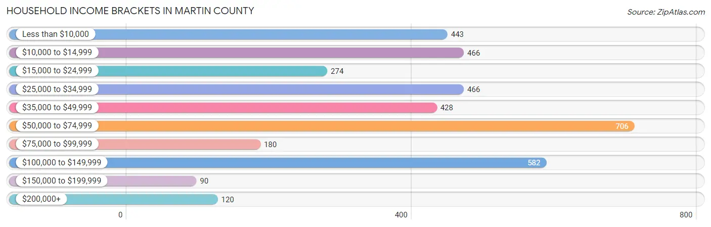 Household Income Brackets in Martin County