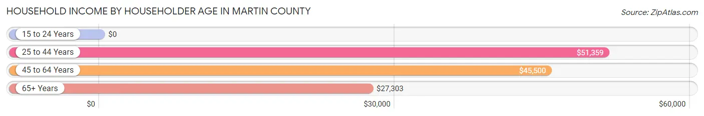 Household Income by Householder Age in Martin County
