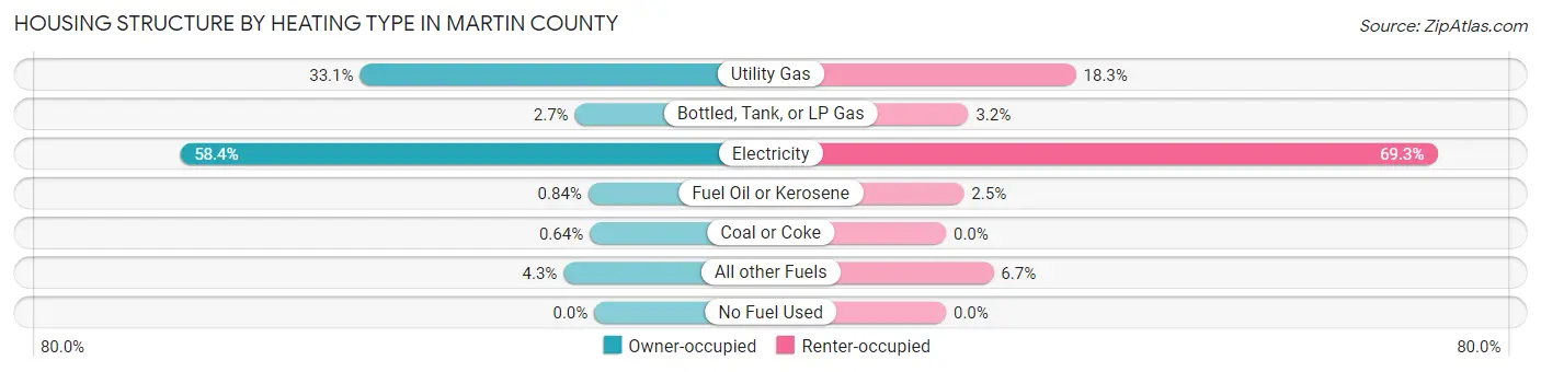 Housing Structure by Heating Type in Martin County