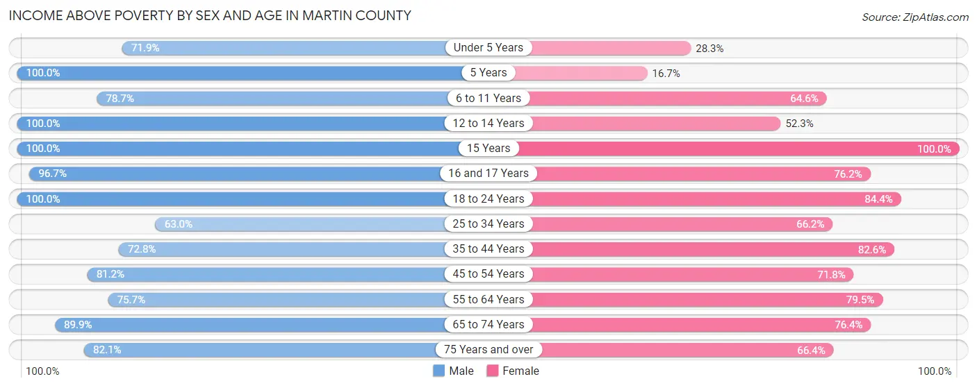 Income Above Poverty by Sex and Age in Martin County