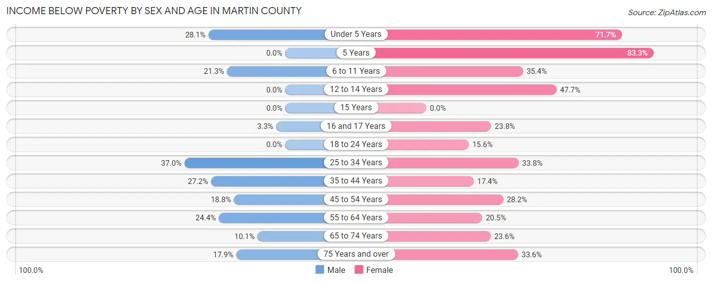 Income Below Poverty by Sex and Age in Martin County