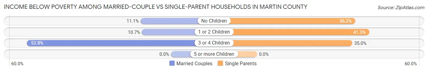 Income Below Poverty Among Married-Couple vs Single-Parent Households in Martin County