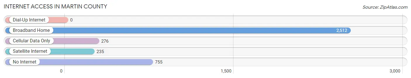 Internet Access in Martin County
