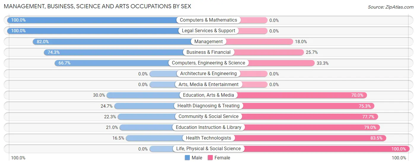 Management, Business, Science and Arts Occupations by Sex in Martin County