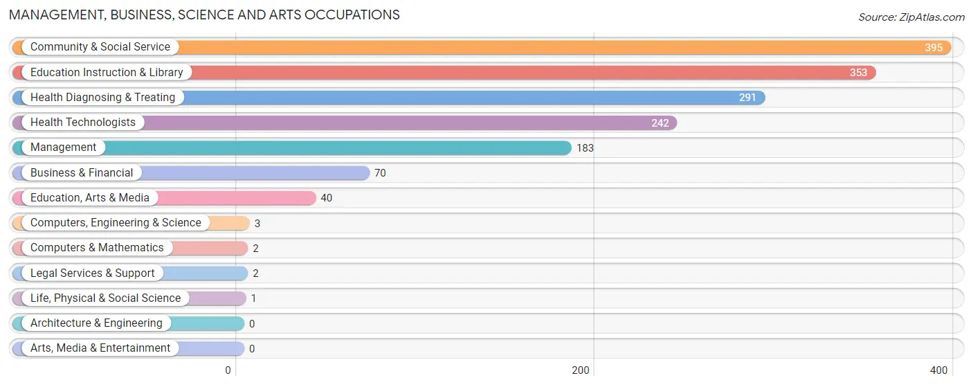 Management, Business, Science and Arts Occupations in Martin County
