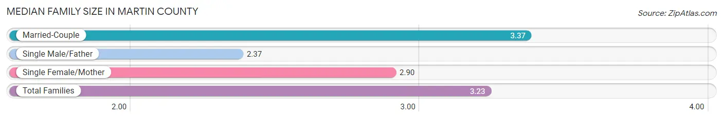 Median Family Size in Martin County