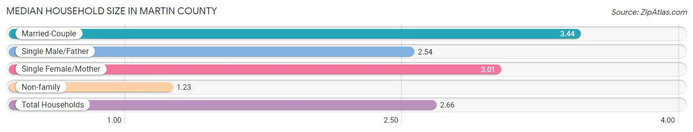 Median Household Size in Martin County