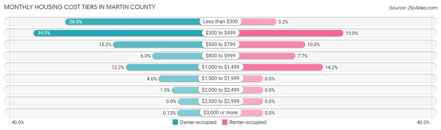 Monthly Housing Cost Tiers in Martin County
