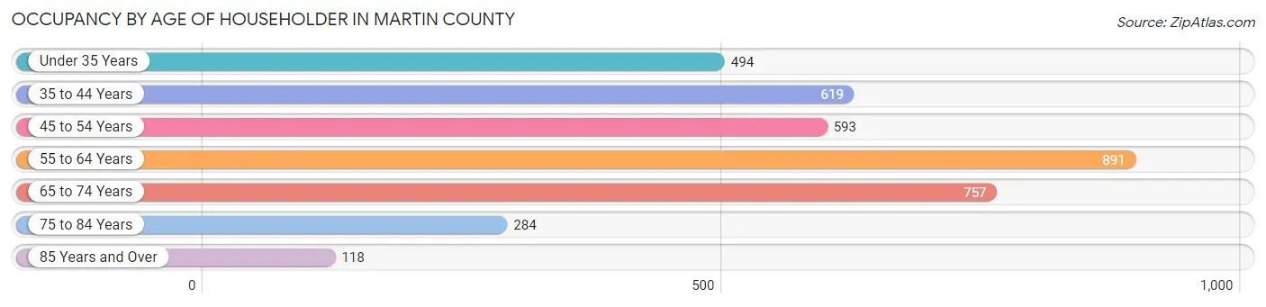 Occupancy by Age of Householder in Martin County