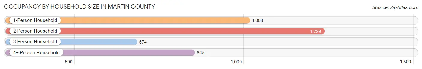 Occupancy by Household Size in Martin County