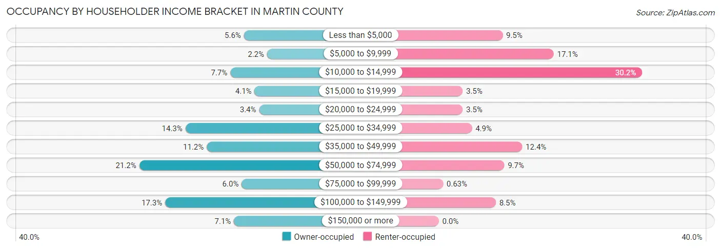 Occupancy by Householder Income Bracket in Martin County