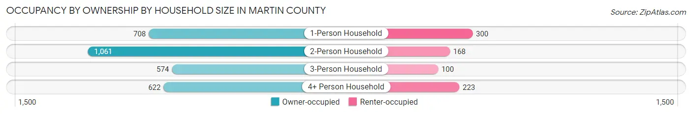 Occupancy by Ownership by Household Size in Martin County