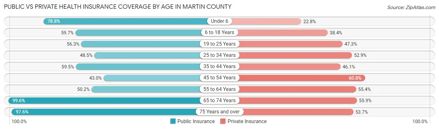 Public vs Private Health Insurance Coverage by Age in Martin County
