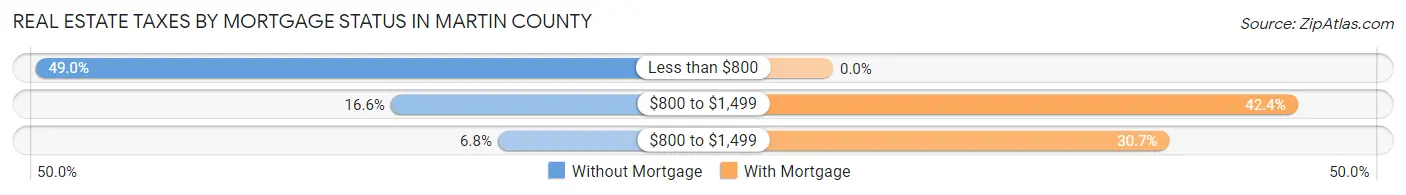Real Estate Taxes by Mortgage Status in Martin County