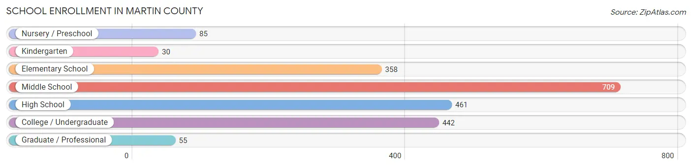 School Enrollment in Martin County
