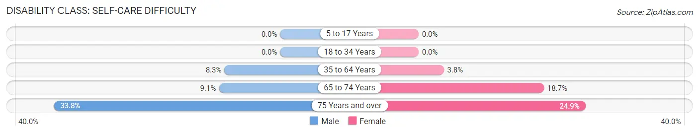Disability in Martin County: <span>Self-Care Difficulty</span>