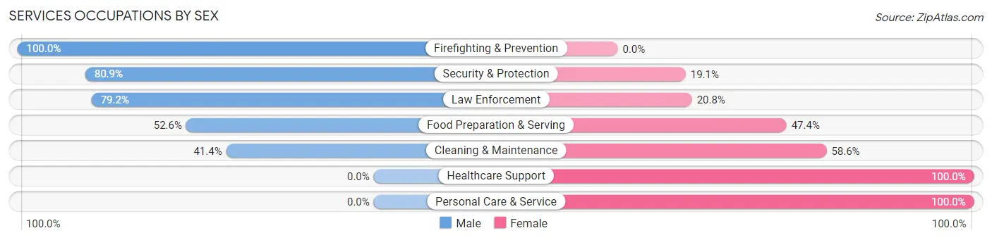Services Occupations by Sex in Martin County