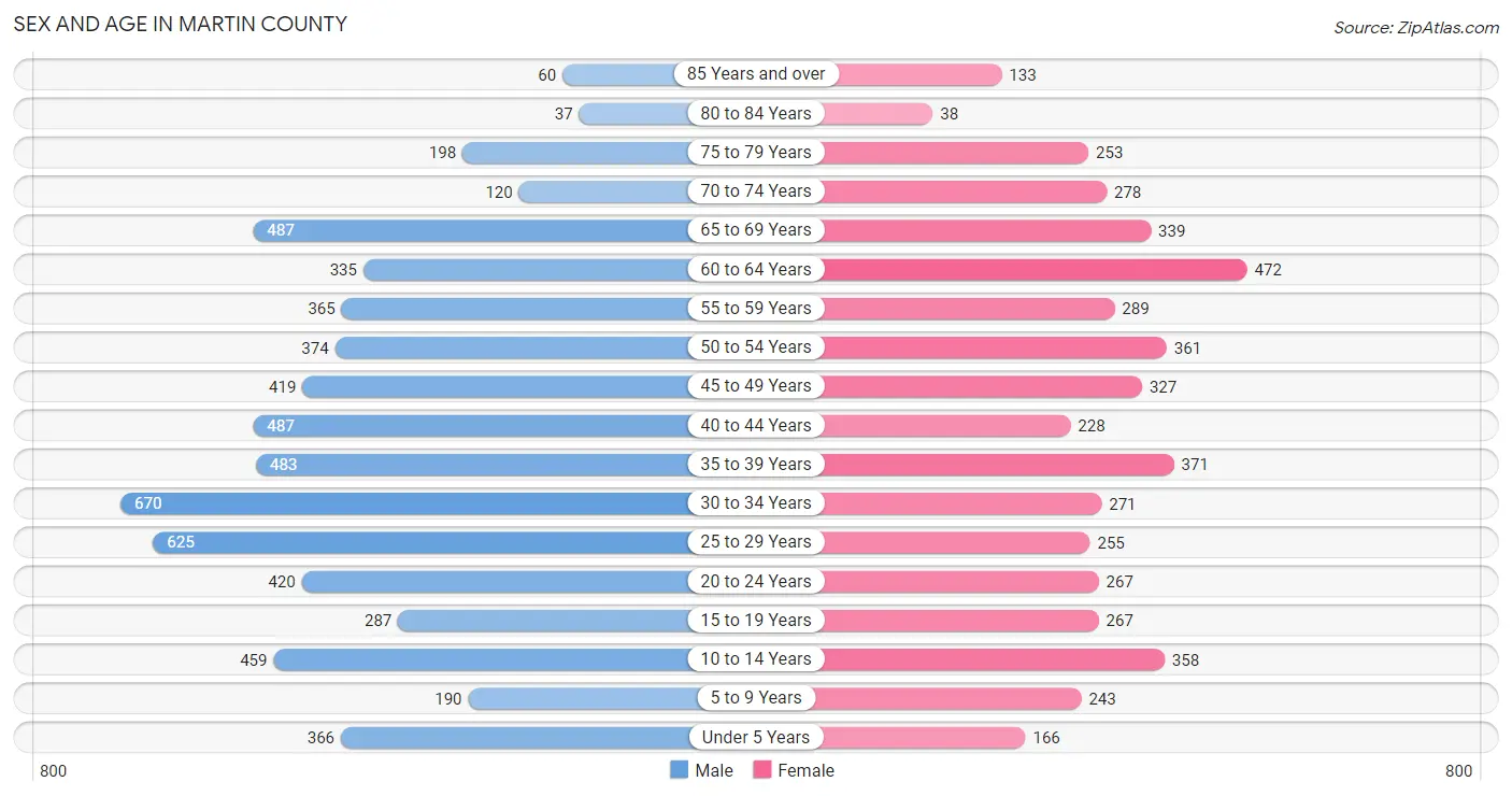 Sex and Age in Martin County