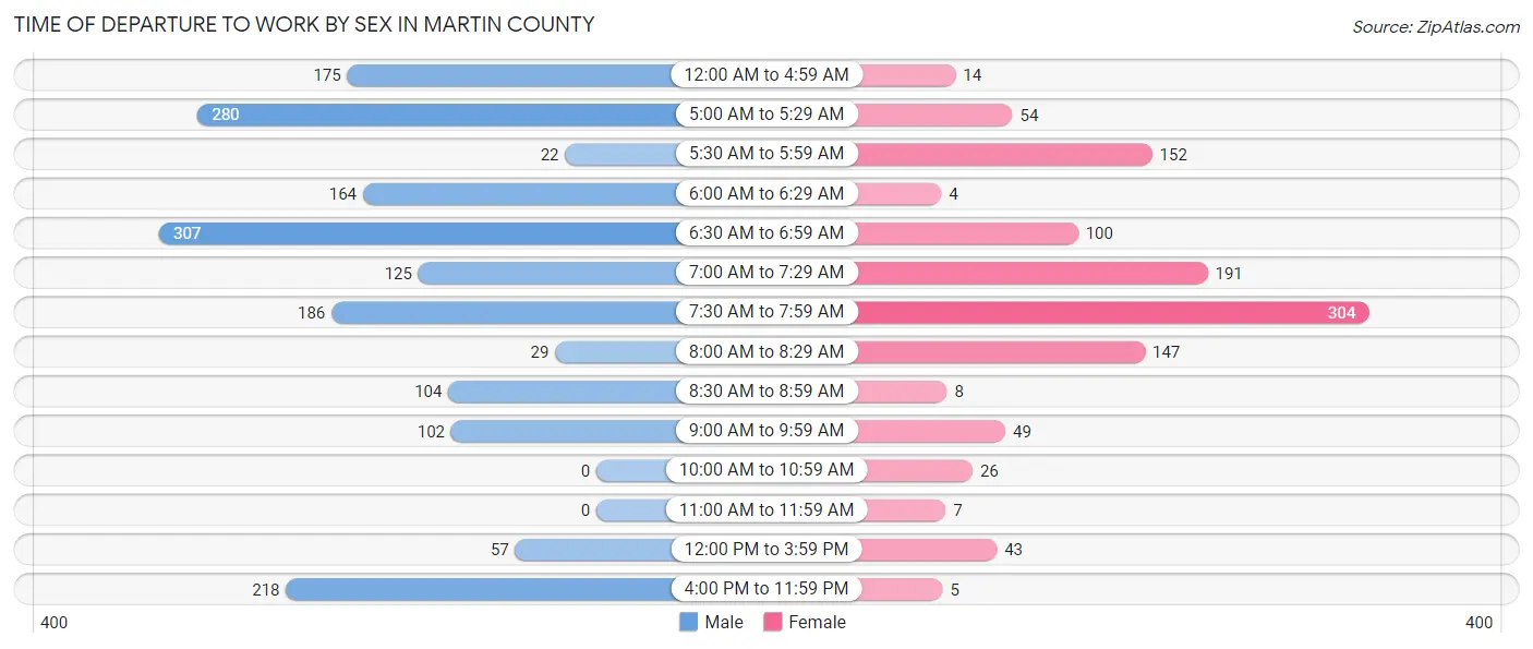 Time of Departure to Work by Sex in Martin County