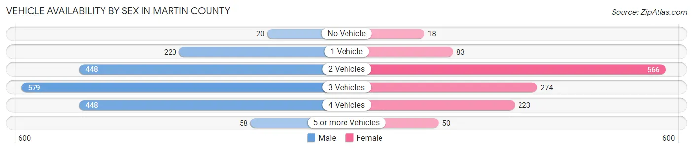 Vehicle Availability by Sex in Martin County