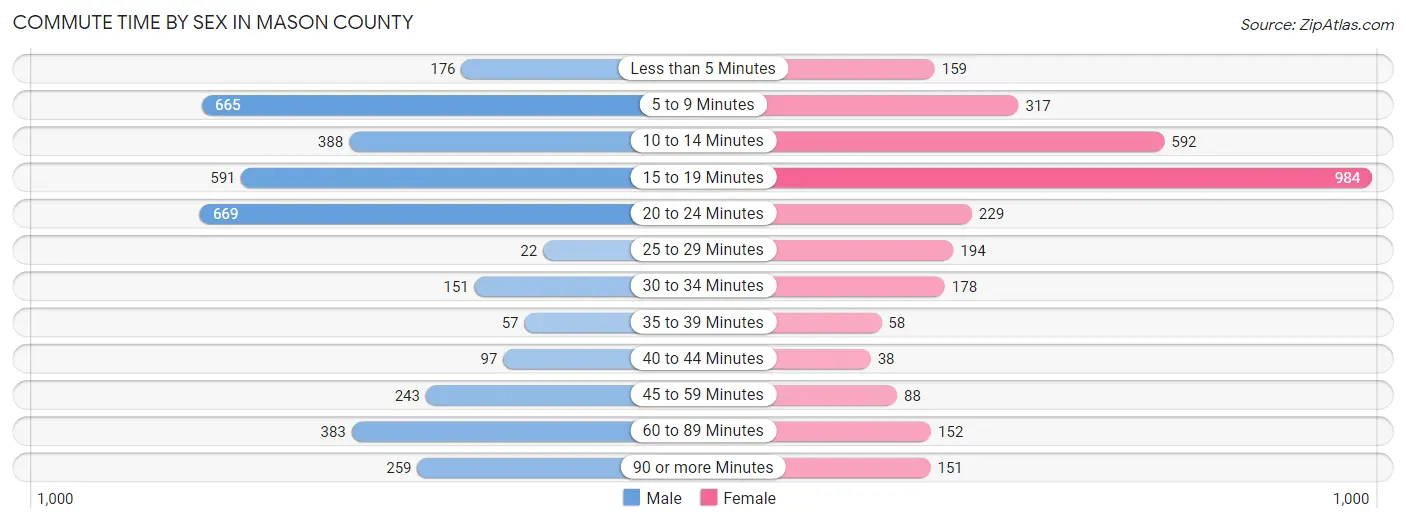 Commute Time by Sex in Mason County