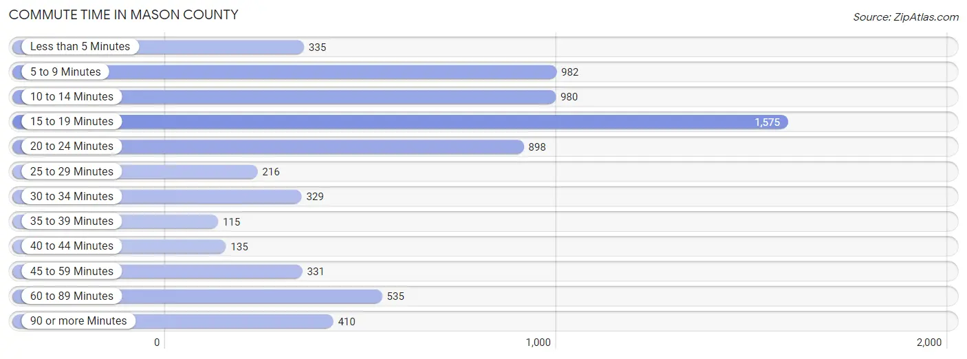 Commute Time in Mason County