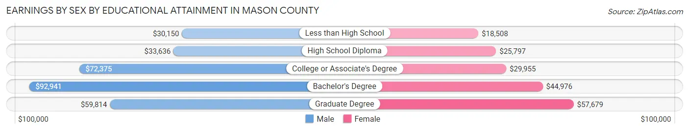 Earnings by Sex by Educational Attainment in Mason County
