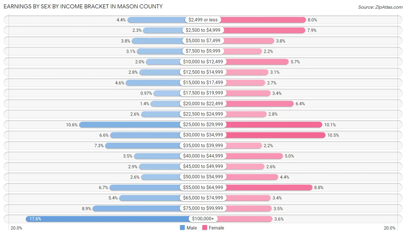 Earnings by Sex by Income Bracket in Mason County