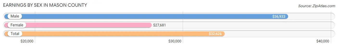 Earnings by Sex in Mason County