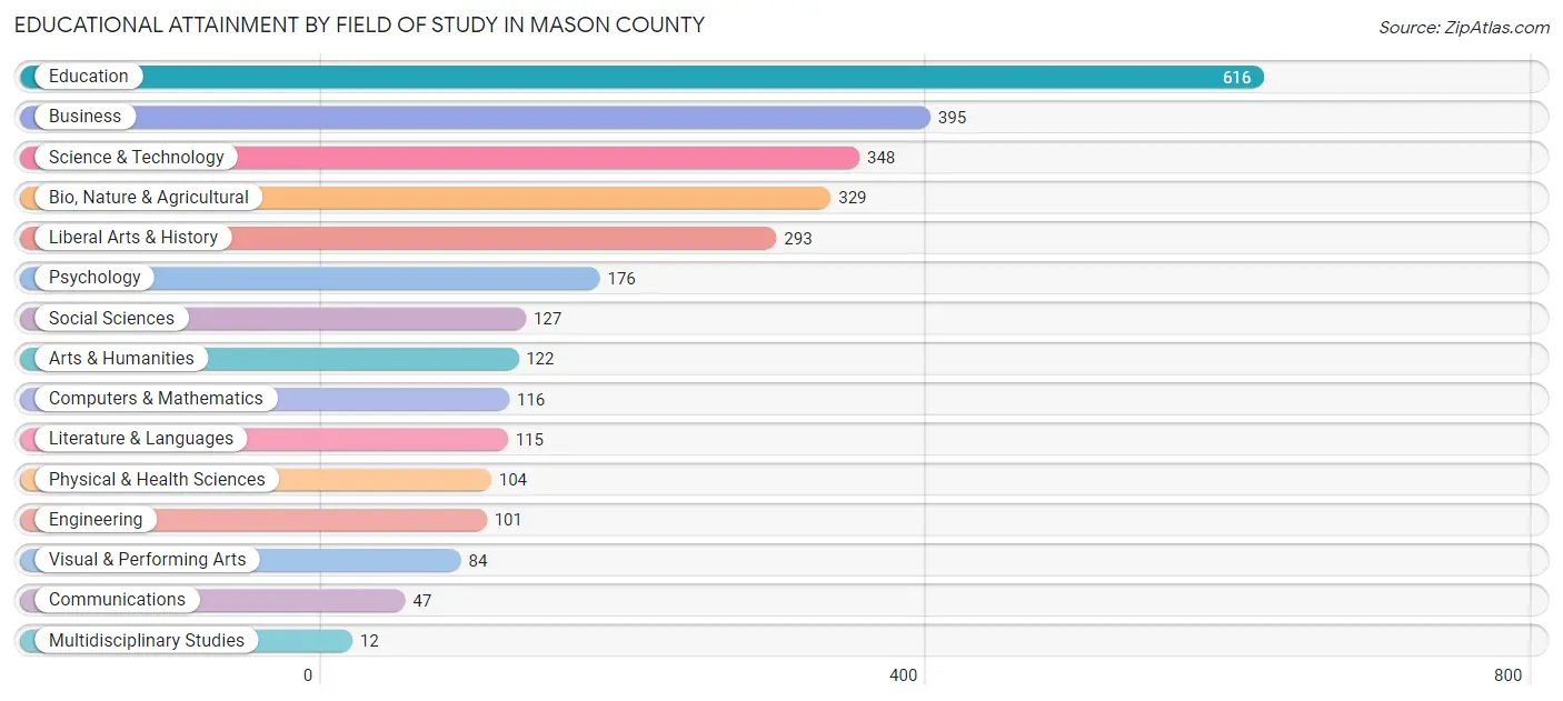 Educational Attainment by Field of Study in Mason County