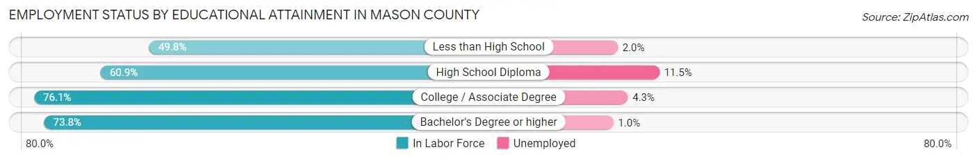 Employment Status by Educational Attainment in Mason County