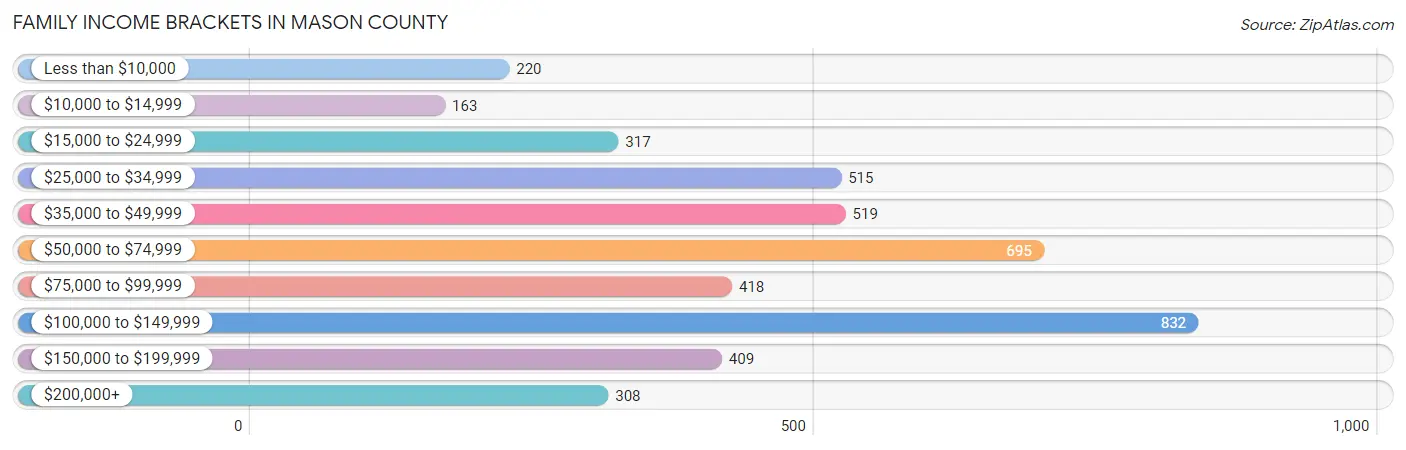 Family Income Brackets in Mason County