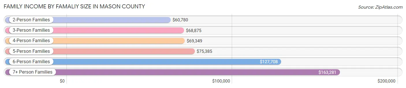 Family Income by Famaliy Size in Mason County