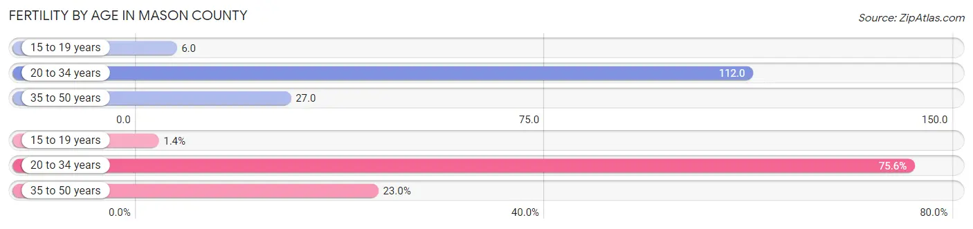 Female Fertility by Age in Mason County