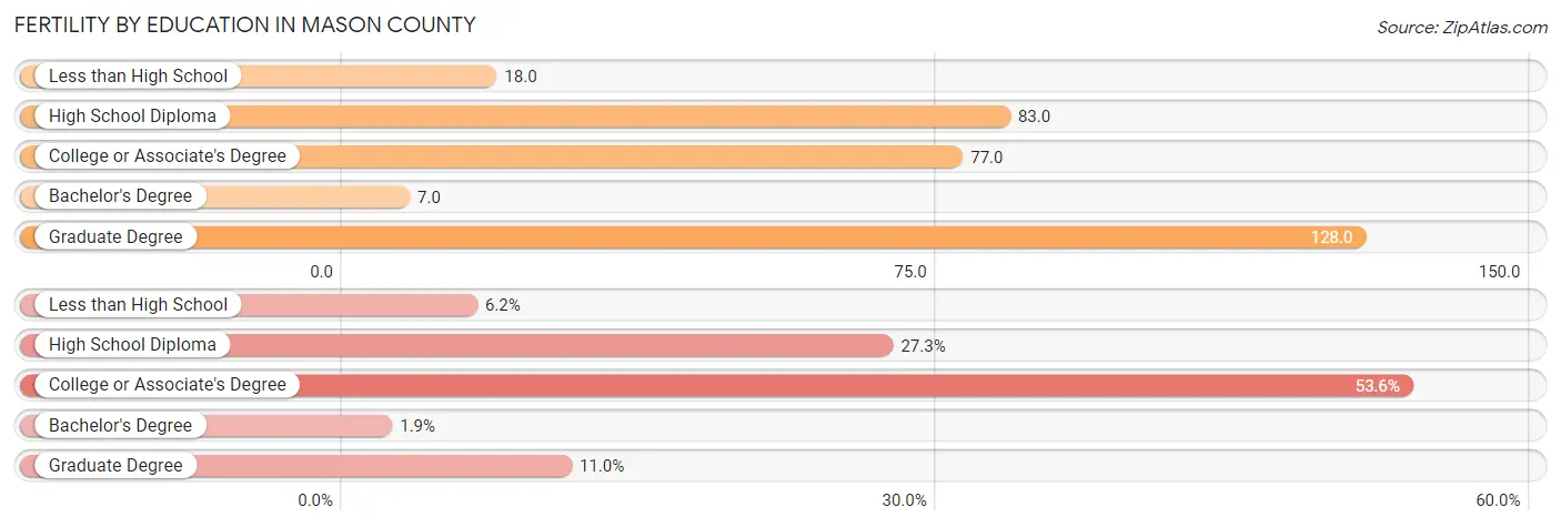 Female Fertility by Education Attainment in Mason County