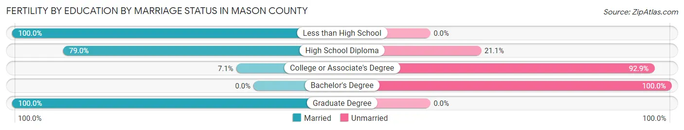 Female Fertility by Education by Marriage Status in Mason County
