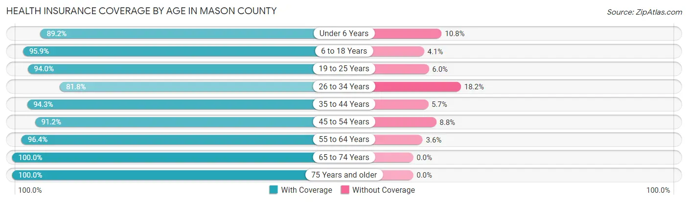 Health Insurance Coverage by Age in Mason County