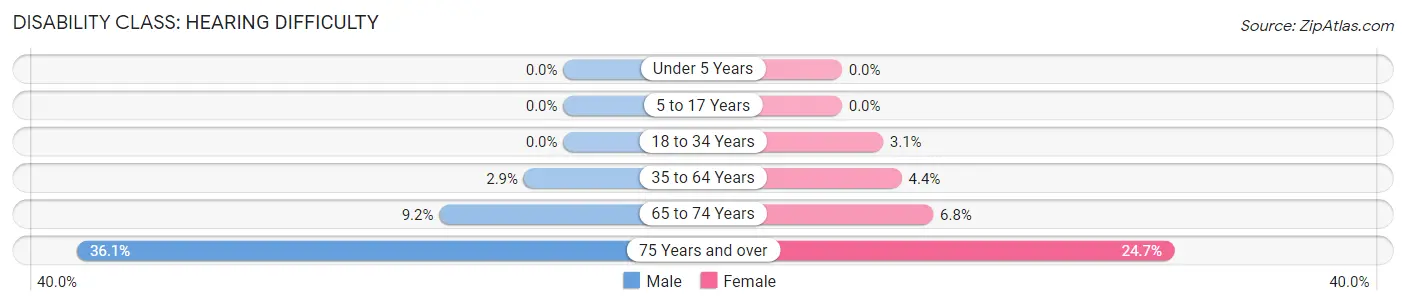 Disability in Mason County: <span>Hearing Difficulty</span>