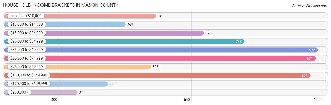 Household Income Brackets in Mason County