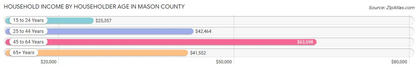Household Income by Householder Age in Mason County