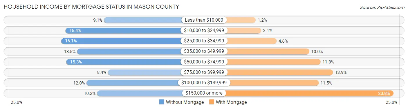 Household Income by Mortgage Status in Mason County