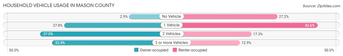 Household Vehicle Usage in Mason County