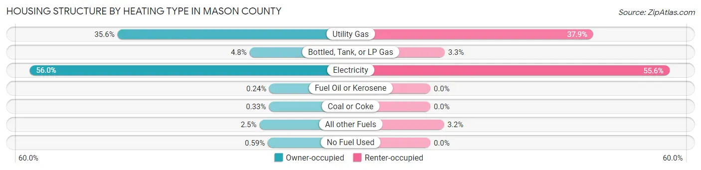 Housing Structure by Heating Type in Mason County