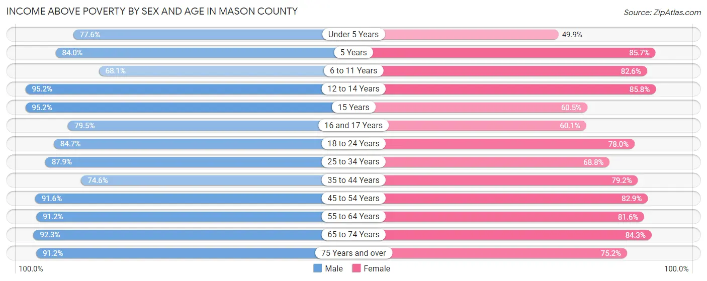 Income Above Poverty by Sex and Age in Mason County