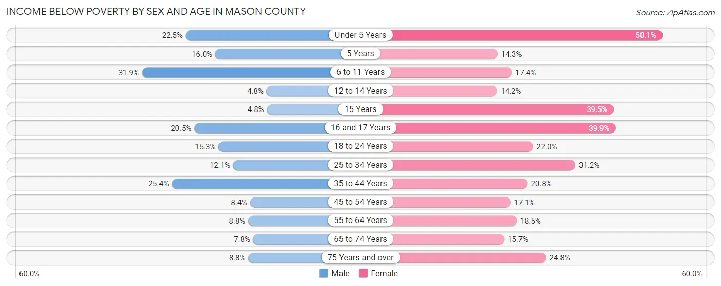Income Below Poverty by Sex and Age in Mason County