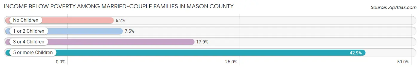 Income Below Poverty Among Married-Couple Families in Mason County