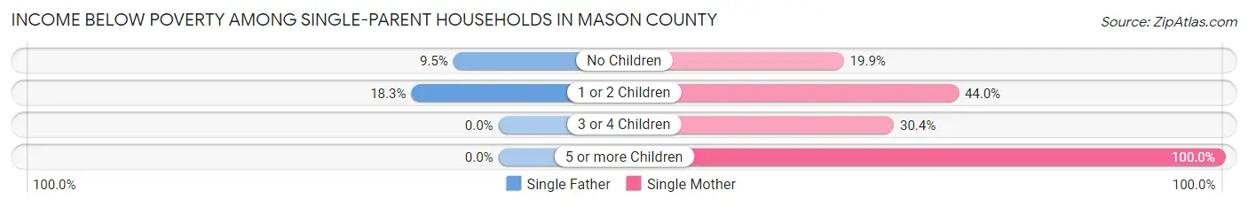 Income Below Poverty Among Single-Parent Households in Mason County