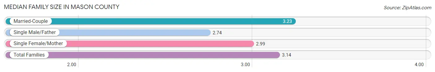 Median Family Size in Mason County