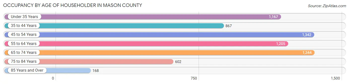 Occupancy by Age of Householder in Mason County