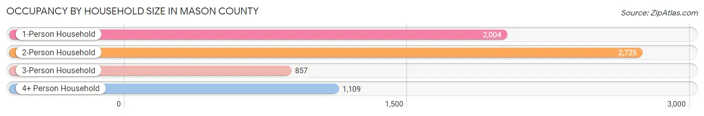 Occupancy by Household Size in Mason County